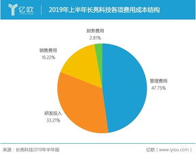 半年營收超5億卻1元甩賣子公司，長亮科技業績恐‘變臉’背后 信息系統集成服務的隱憂