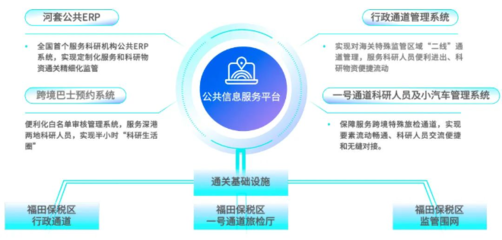 福田區(qū) 推動(dòng)創(chuàng)新要素高效便捷流動(dòng)，河套發(fā)布全國(guó)首個(gè)服務(wù)科研機(jī)構(gòu)的公共ERP系統(tǒng)